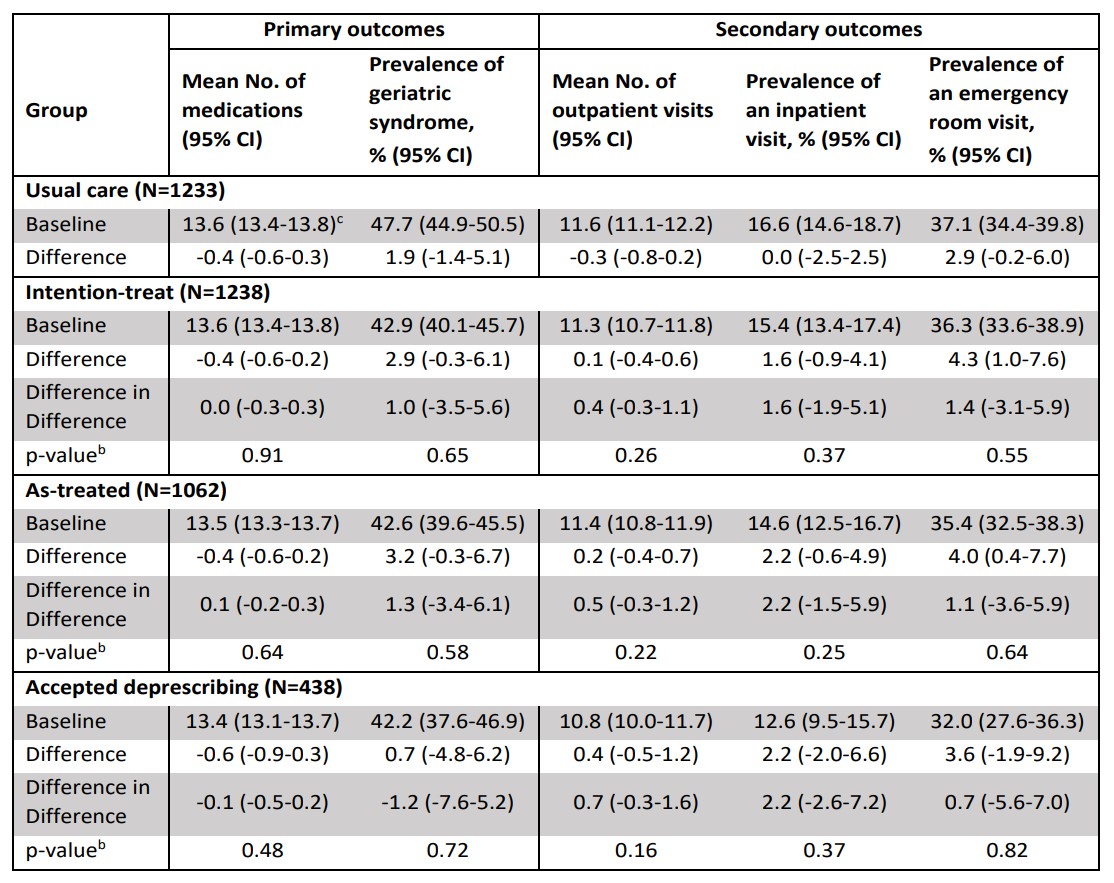 A Randomized Multi Drug chart