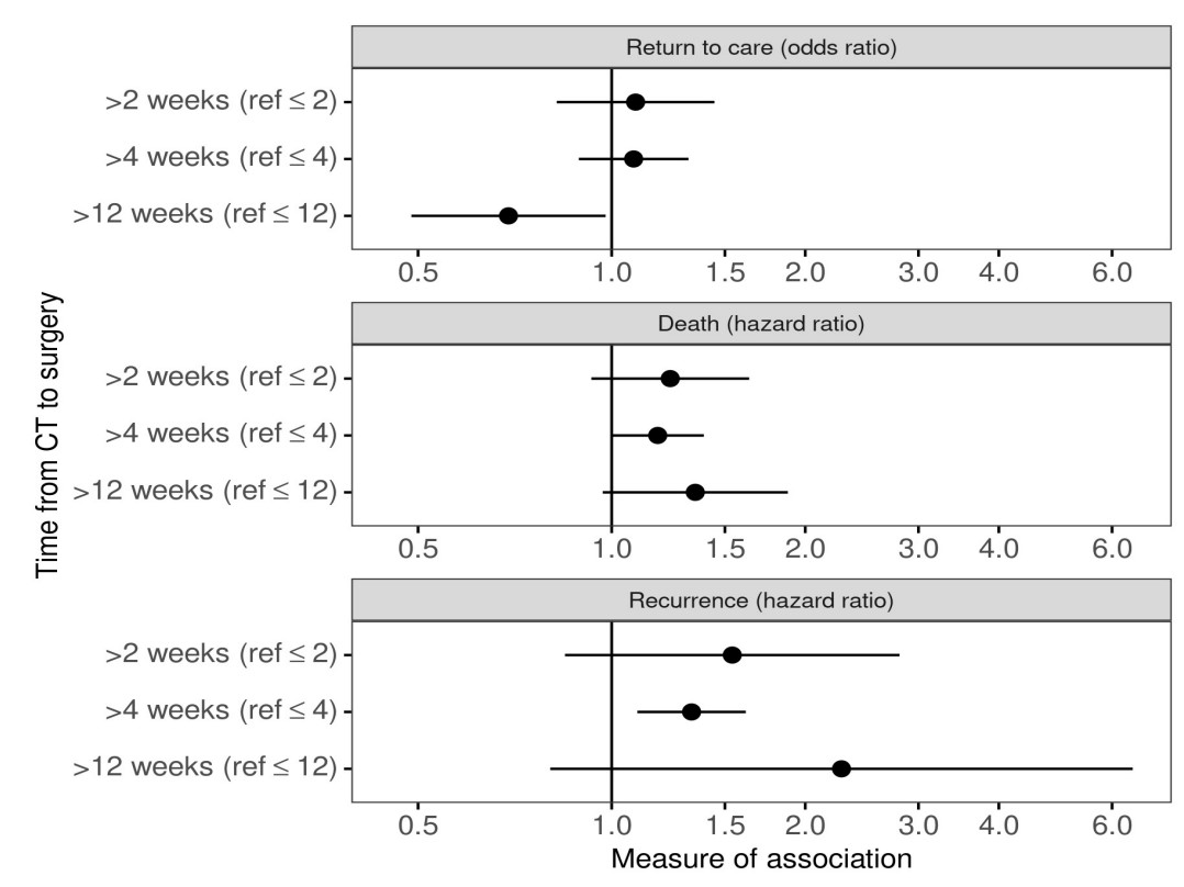 Identifying Surgical Timing chart
