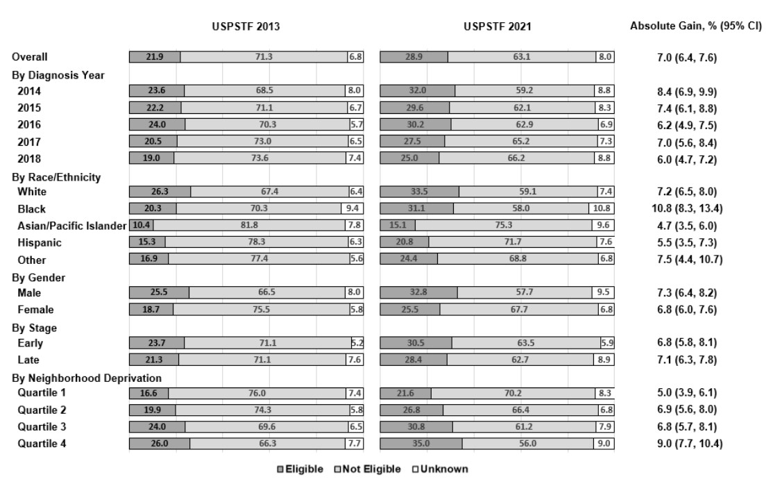 Implementing Updated Lung Cancer chart
