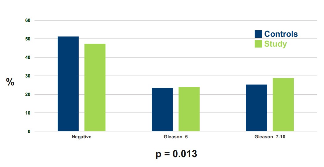Novel KP Prostate chart