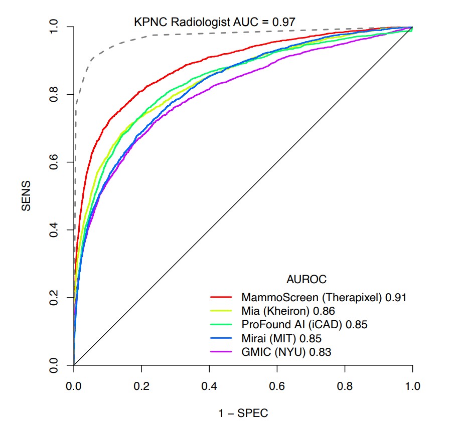 Prospective Mammography chart