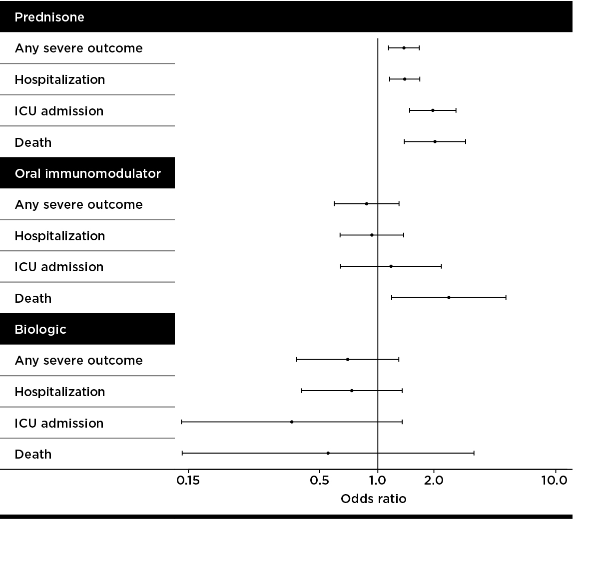 Covid 19 Complications chart