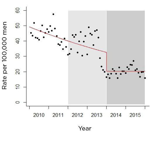 Increase in Metastatic LF chart