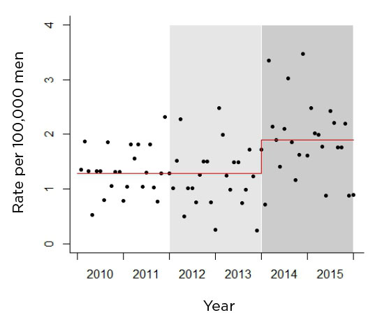 Increase in Metastatic chart