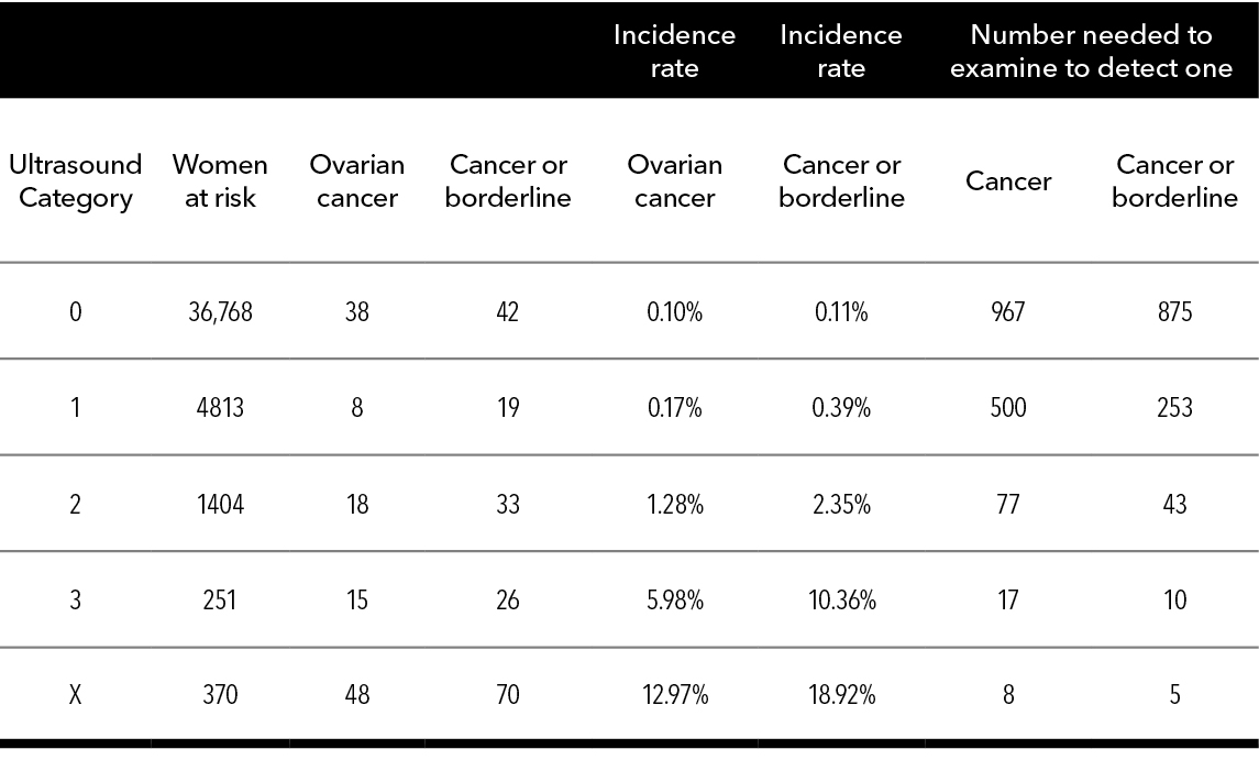 Integration of Standardized chart