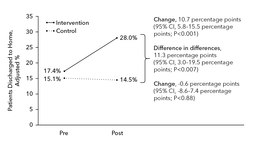 New Clinical Decision chart