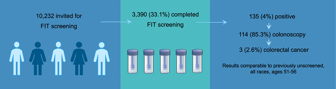 Outreach with fit chart